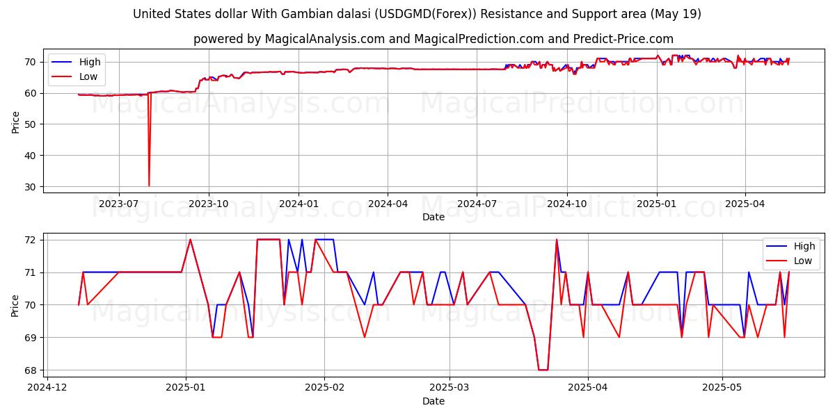  US-Dollar mit gambischen Dalasi (USDGMD(Forex)) Support and Resistance area (19 May) 