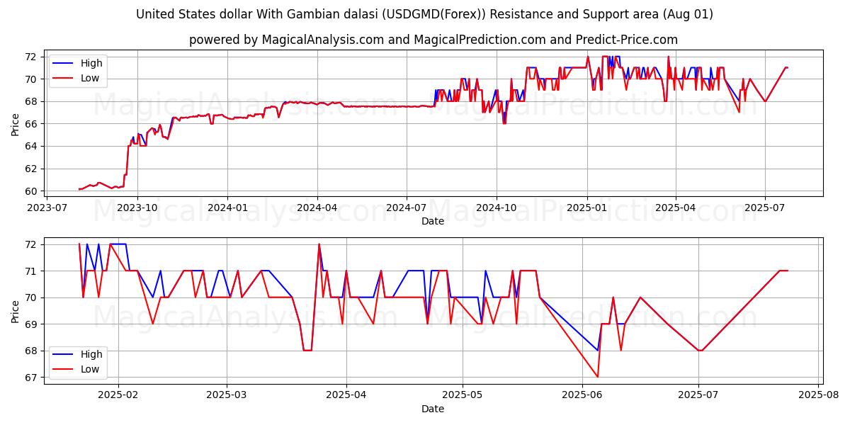  دولار الولايات المتحدة مع الدالاسي الغامبي (USDGMD(Forex)) Support and Resistance area (31 Jul) 