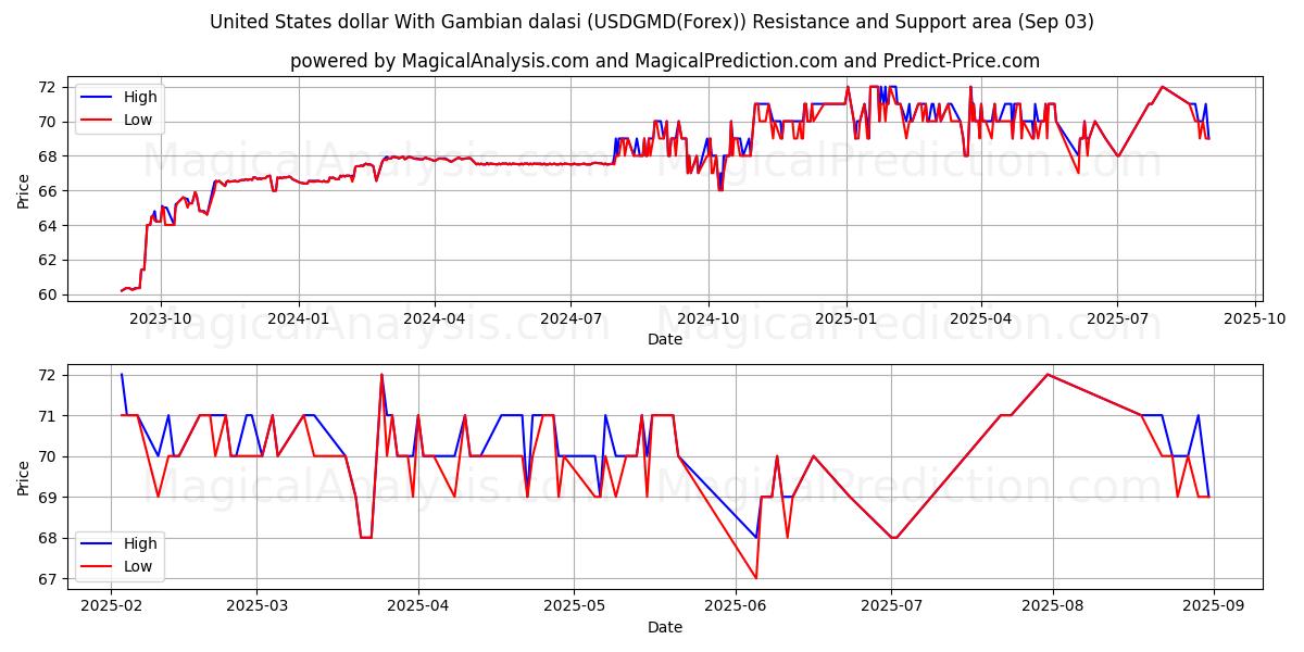 Доллар США к гамбийскому даласи (USDGMD(Forex)) Support and Resistance area (02 Sep) 