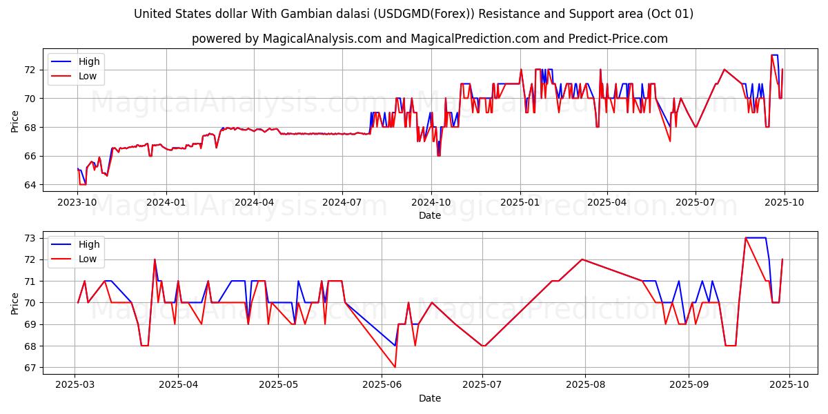  미국 달러와 감비아 달라시 (USDGMD(Forex)) Support and Resistance area (30 Sep) 