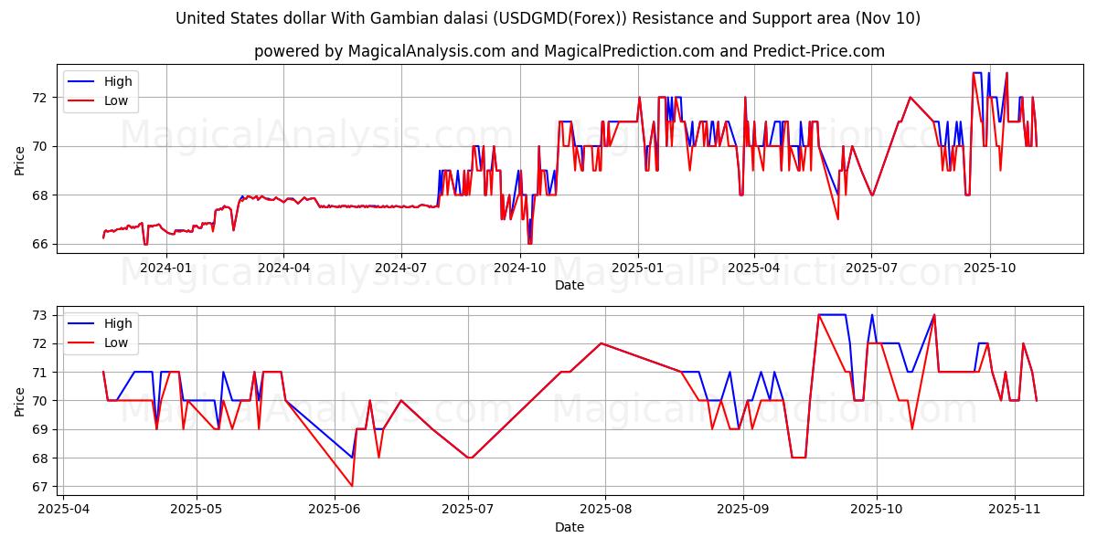  Dólar dos Estados Unidos Com Dalasi Gambiano (USDGMD(Forex)) Support and Resistance area (09 Nov) 