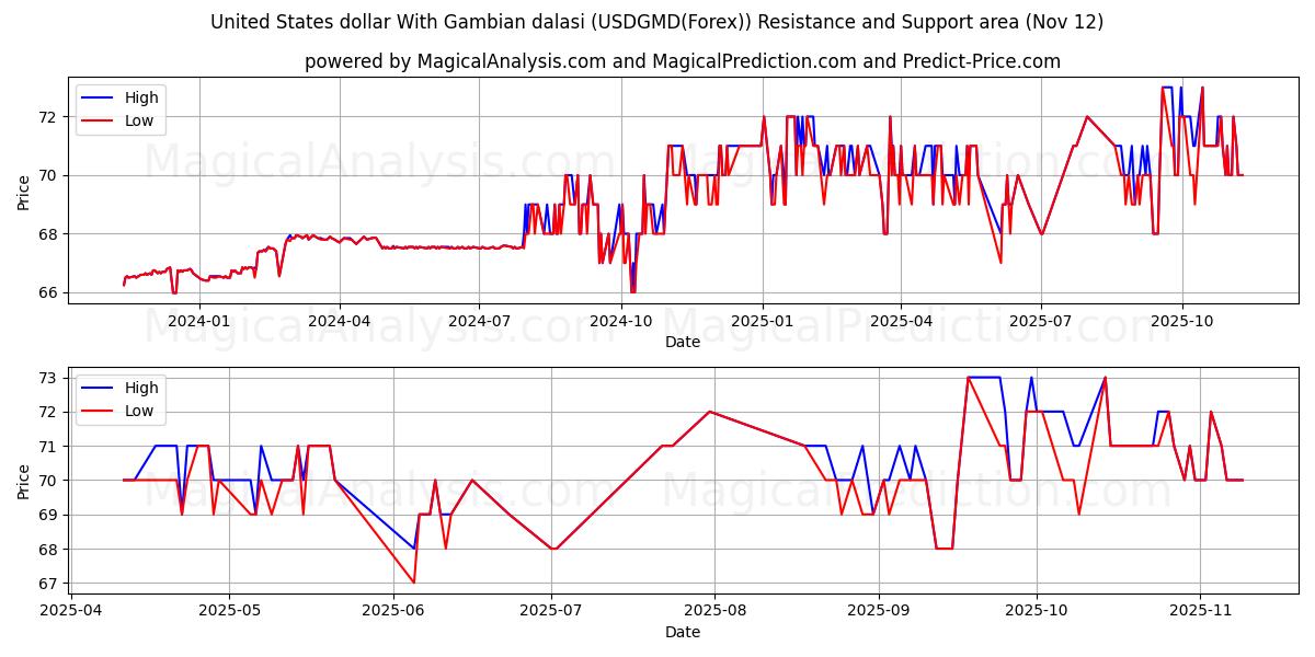  United States dollar With Gambian dalasi (USDGMD(Forex)) Support and Resistance area (11 Nov) 