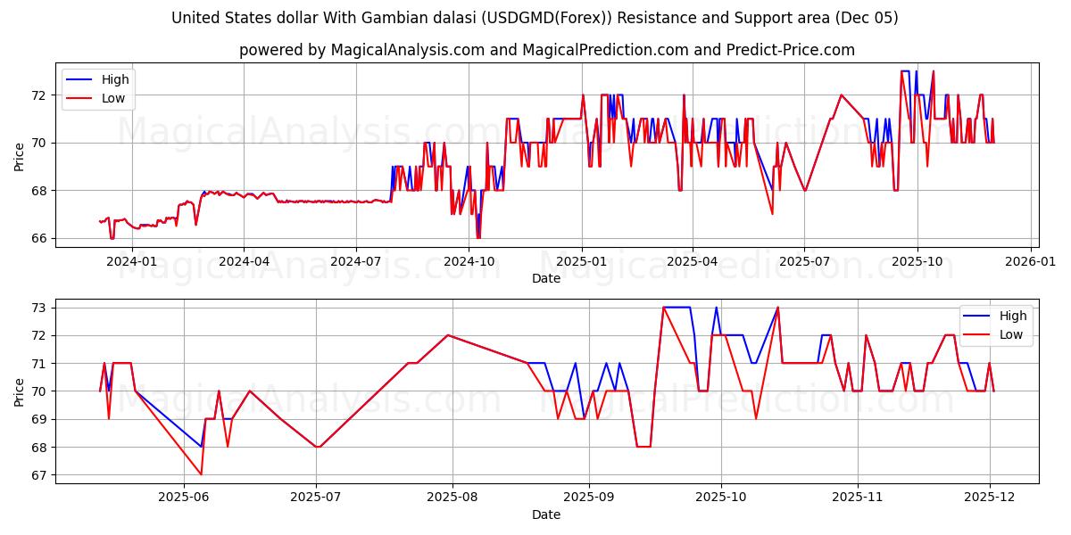  United States dollar With Gambian dalasi (USDGMD(Forex)) Support and Resistance area (12 Nov) 