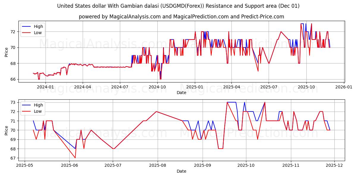  دولار الولايات المتحدة مع الدالاسي الغامبي (USDGMD(Forex)) Support and Resistance area (30 Nov) 