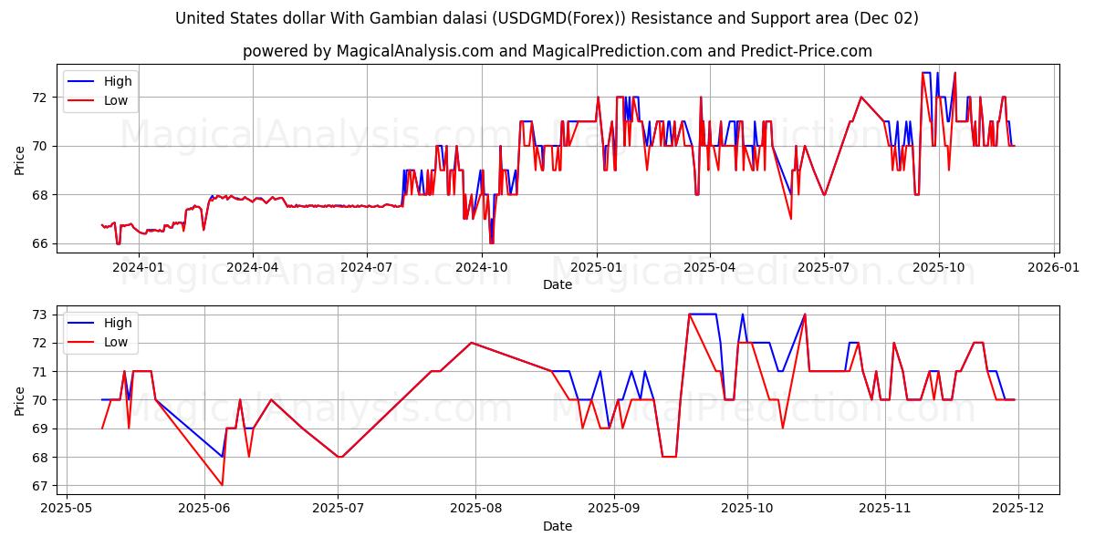  미국 달러와 감비아 달라시 (USDGMD(Forex)) Support and Resistance area (01 Dec) 