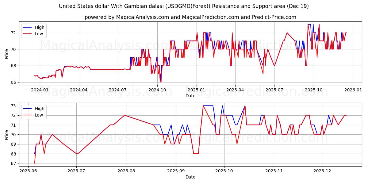 Amerikanske dollar med gambisk dalasi (USDGMD(Forex)) Support and Resistance area (18 Dec) 