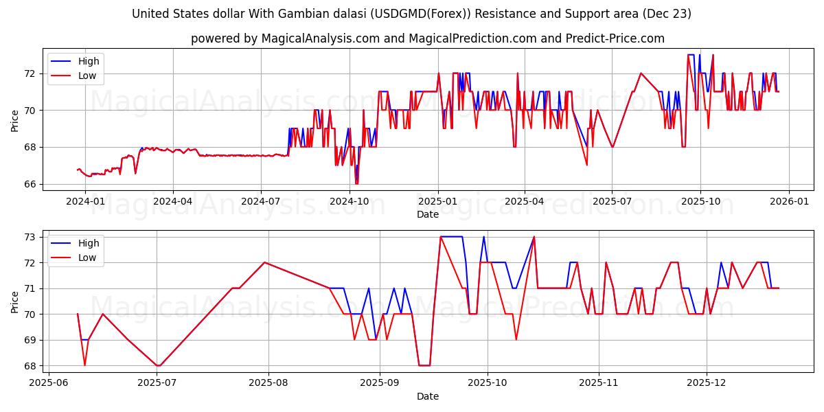  US-Dollar mit gambischen Dalasi (USDGMD(Forex)) Support and Resistance area (22 Dec) 