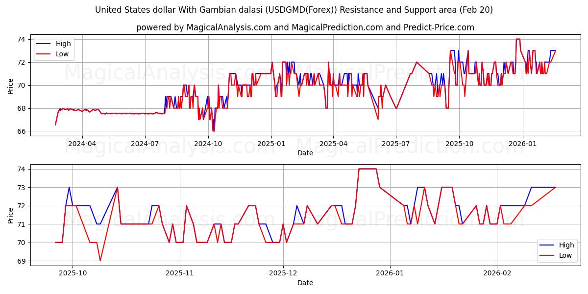  Förenta staternas dollar med gambiska dalasi (USDGMD(Forex)) Support and Resistance area (19 Feb) 