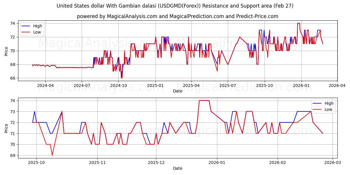  Yhdysvaltain dollari Gambian dalasin kanssa (USDGMD(Forex)) Support and Resistance area (26 Feb) 