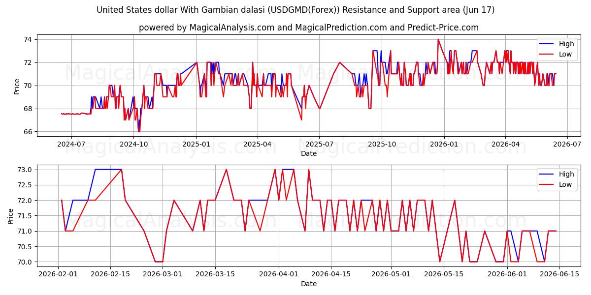  دلار آمریکا با دالاسی گامبیا (USDGMD(Forex)) Support and Resistance area (07 Jun) 