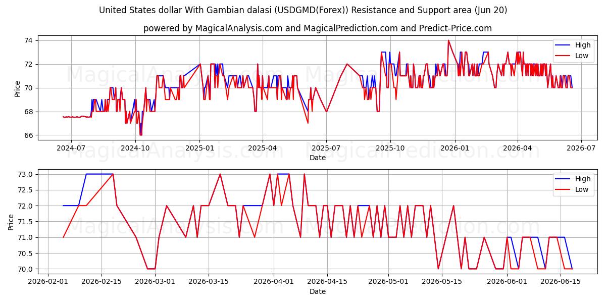  Yhdysvaltain dollari Gambian dalasin kanssa (USDGMD(Forex)) Support and Resistance area (19 Jun) 