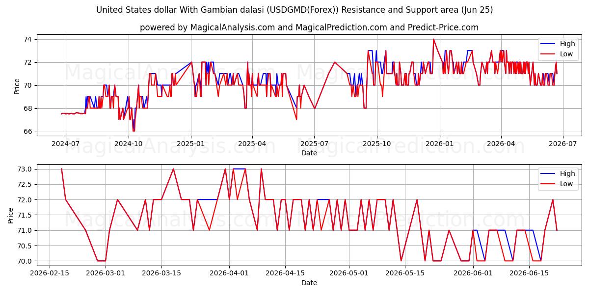  Förenta staternas dollar med gambiska dalasi (USDGMD(Forex)) Support and Resistance area (24 Jun) 