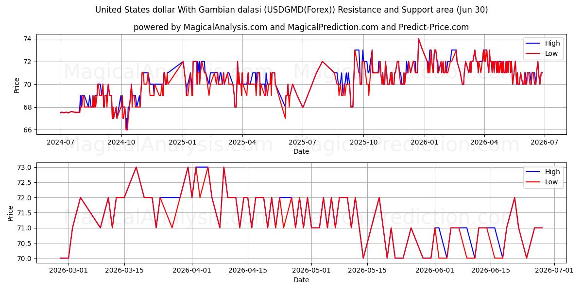  US-Dollar mit gambischen Dalasi (USDGMD(Forex)) Support and Resistance area (29 Jun) 