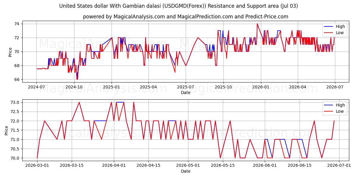  미국 달러와 감비아 달라시 (USDGMD(Forex)) Support and Resistance area (02 Jul) 