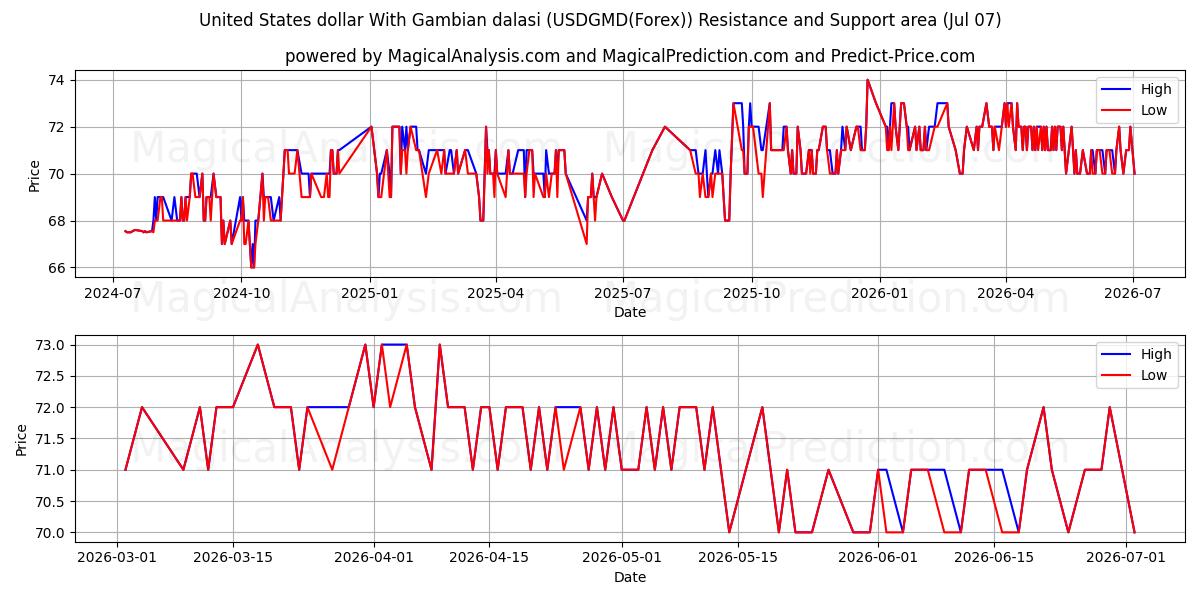  गैंबियन दलासी के साथ यूनाइटेड स्टेट्स डॉलर (USDGMD(Forex)) Support and Resistance area (06 Jul) 