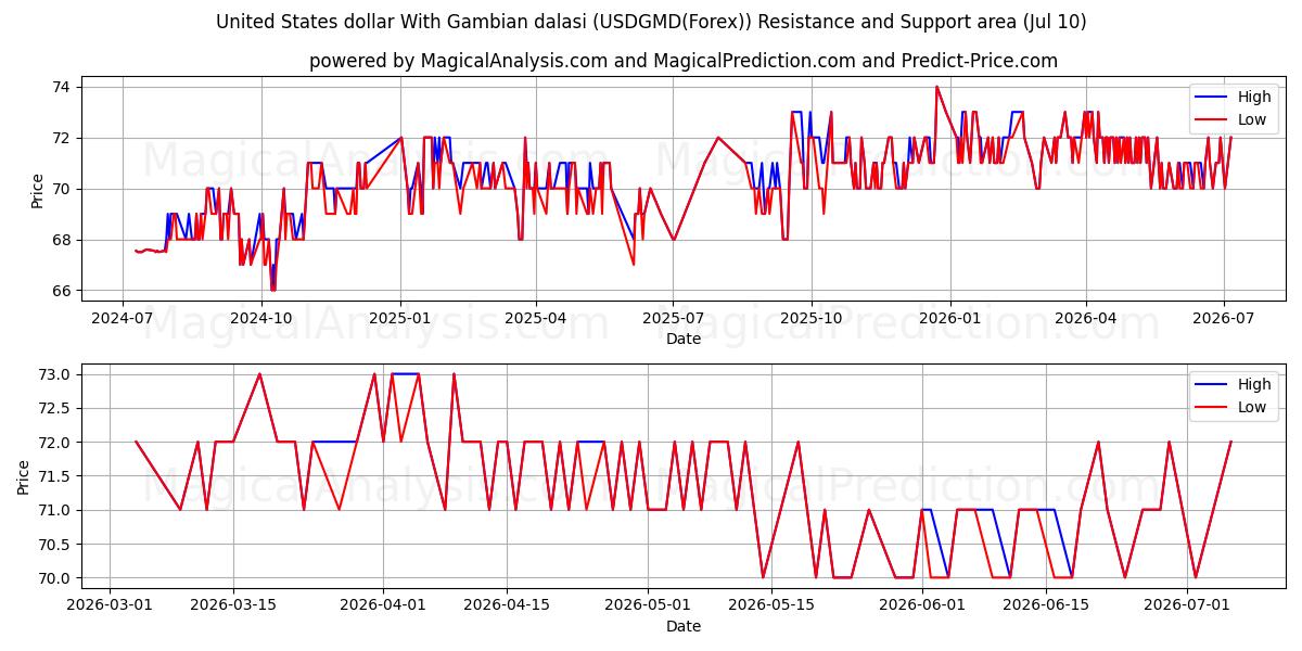  Yhdysvaltain dollari Gambian dalasin kanssa (USDGMD(Forex)) Support and Resistance area (09 Jul) 