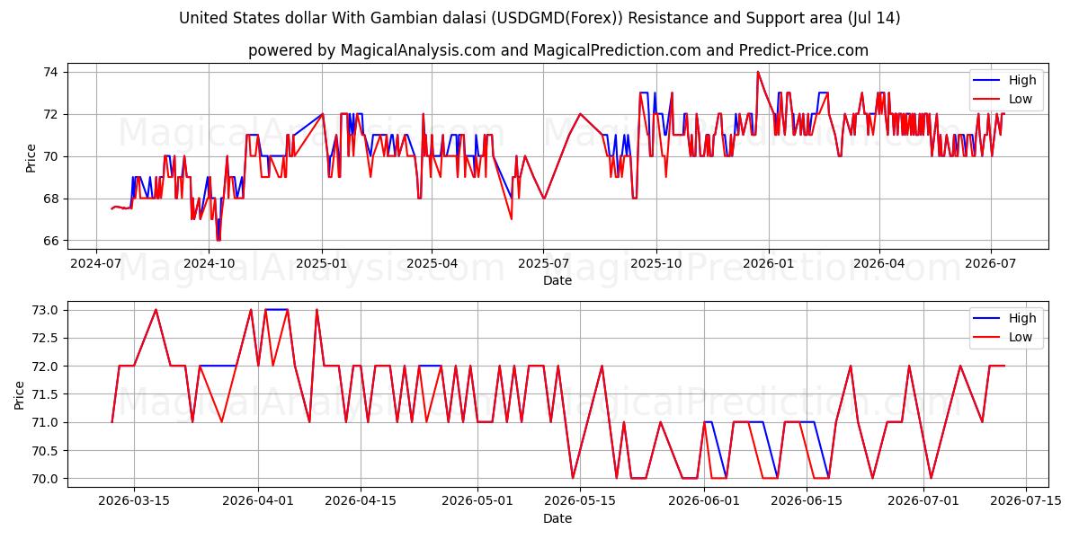  Förenta staternas dollar med gambiska dalasi (USDGMD(Forex)) Support and Resistance area (14 Jul) 