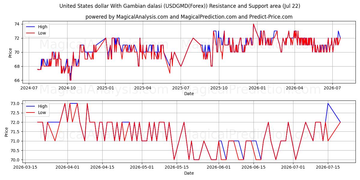  US-Dollar mit gambischen Dalasi (USDGMD(Forex)) Support and Resistance area (21 Jul) 