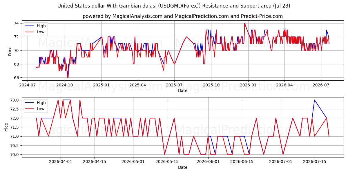  미국 달러와 감비아 달라시 (USDGMD(Forex)) Support and Resistance area (22 Jul) 