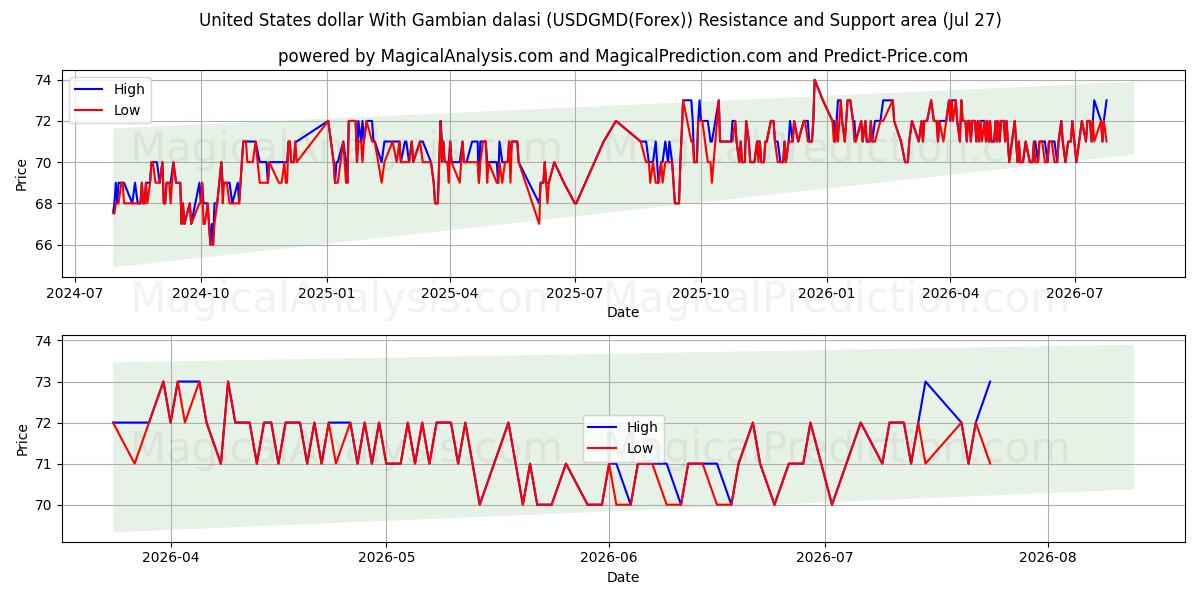  गैंबियन दलासी के साथ यूनाइटेड स्टेट्स डॉलर (USDGMD(Forex)) Support and Resistance area (26 Jul) 
