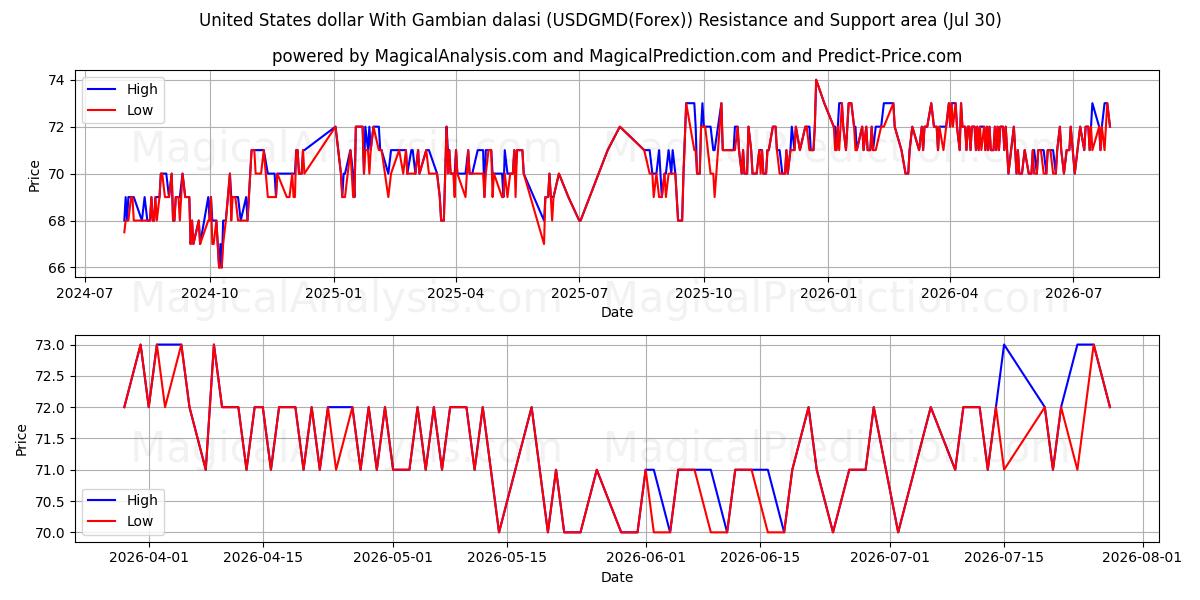  米ドルとガンビア ダラシ (USDGMD(Forex)) Support and Resistance area (29 Jul) 