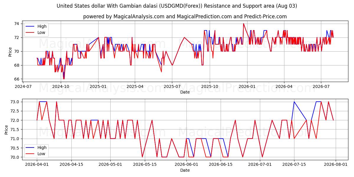  Förenta staternas dollar med gambiska dalasi (USDGMD(Forex)) Support and Resistance area (02 Aug) 