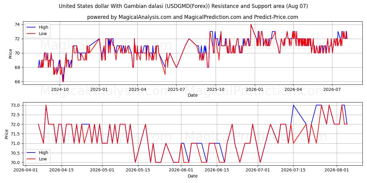  US-Dollar mit gambischen Dalasi (USDGMD(Forex)) Support and Resistance area (06 Aug) 