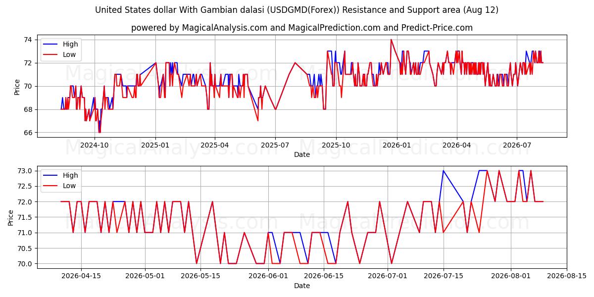  ABD doları Gambiya dalasisi ile (USDGMD(Forex)) Support and Resistance area (11 Aug) 