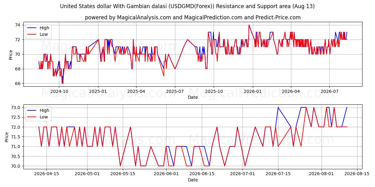  Dollaro degli Stati Uniti con dalasi gambiano (USDGMD(Forex)) Support and Resistance area (12 Aug) 