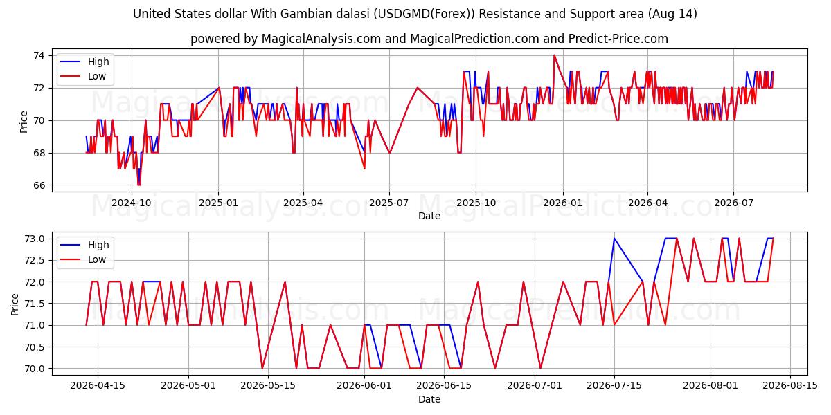  Amerikanske dollar med gambisk dalasi (USDGMD(Forex)) Support and Resistance area (13 Aug) 