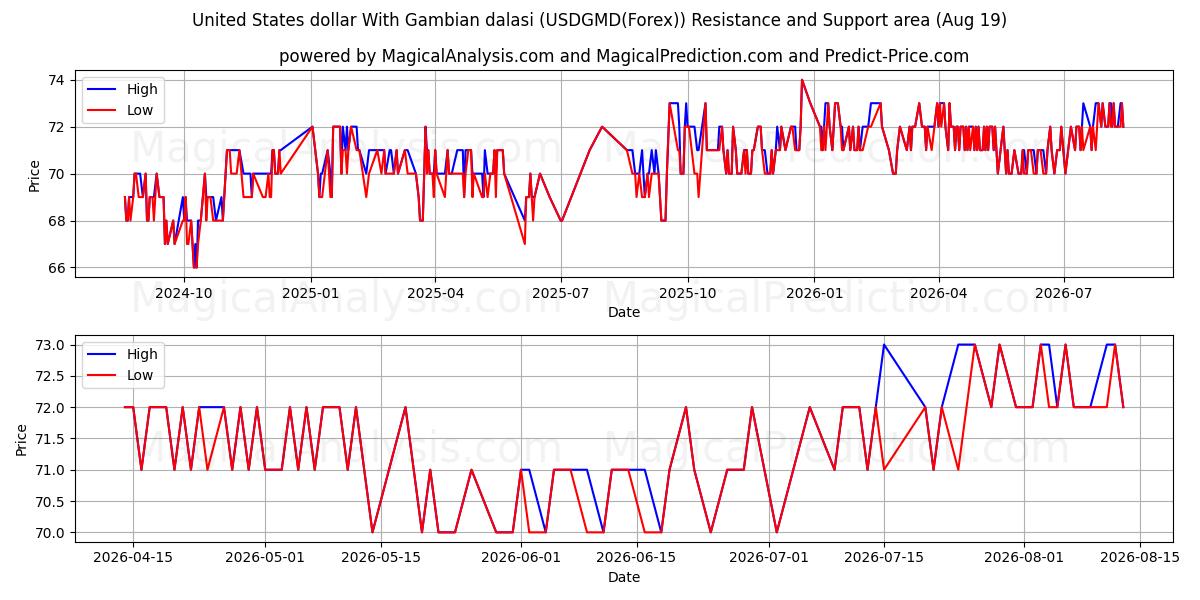  Amerikaanse dollar met Gambiaanse dalasi (USDGMD(Forex)) Support and Resistance area (18 Aug) 