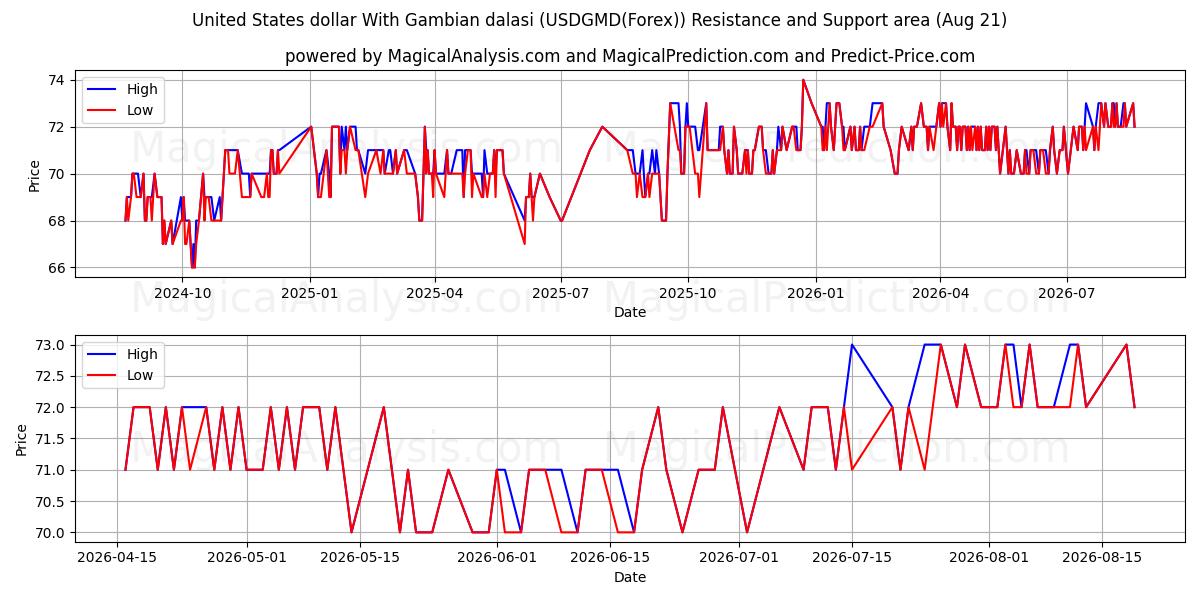  Yhdysvaltain dollari Gambian dalasin kanssa (USDGMD(Forex)) Support and Resistance area (20 Aug) 