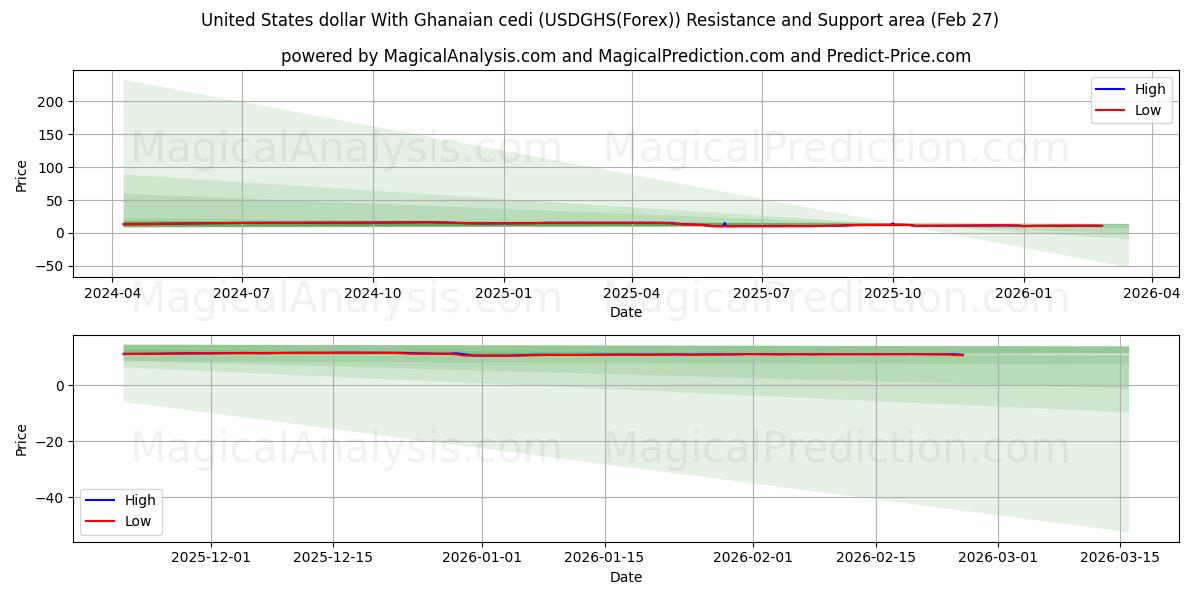  USA dollar med ghanesisk cedi (USDGHS(Forex)) Support and Resistance area (26 Feb) 
