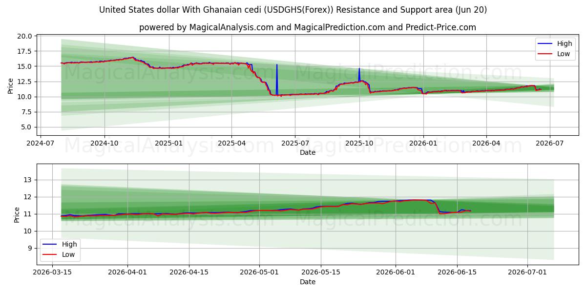  USA dollar med ghanesisk cedi (USDGHS(Forex)) Support and Resistance area (19 Jun) 
