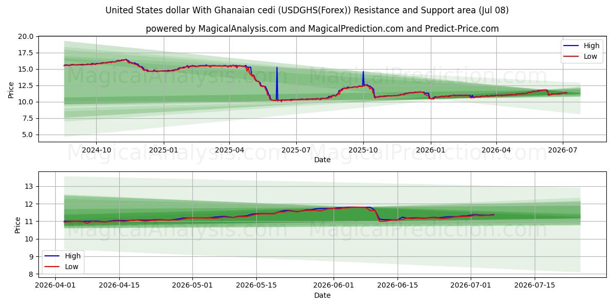  دولار الولايات المتحدة مع السيدي الغاني (USDGHS(Forex)) Support and Resistance area (07 Jul) 