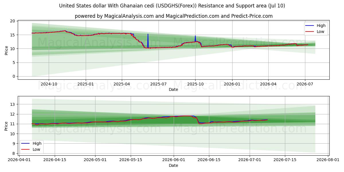  US-Dollar mit ghanaischem Cedi (USDGHS(Forex)) Support and Resistance area (09 Jul) 