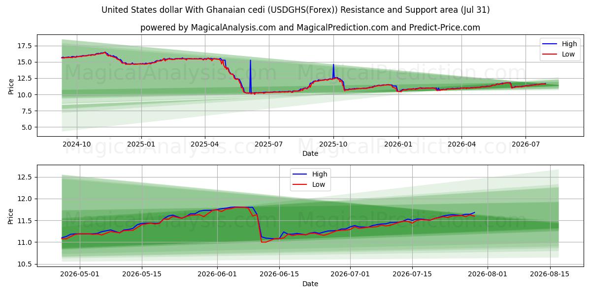  Dollaro degli Stati Uniti Con cedi ghanese (USDGHS(Forex)) Support and Resistance area (30 Jul) 