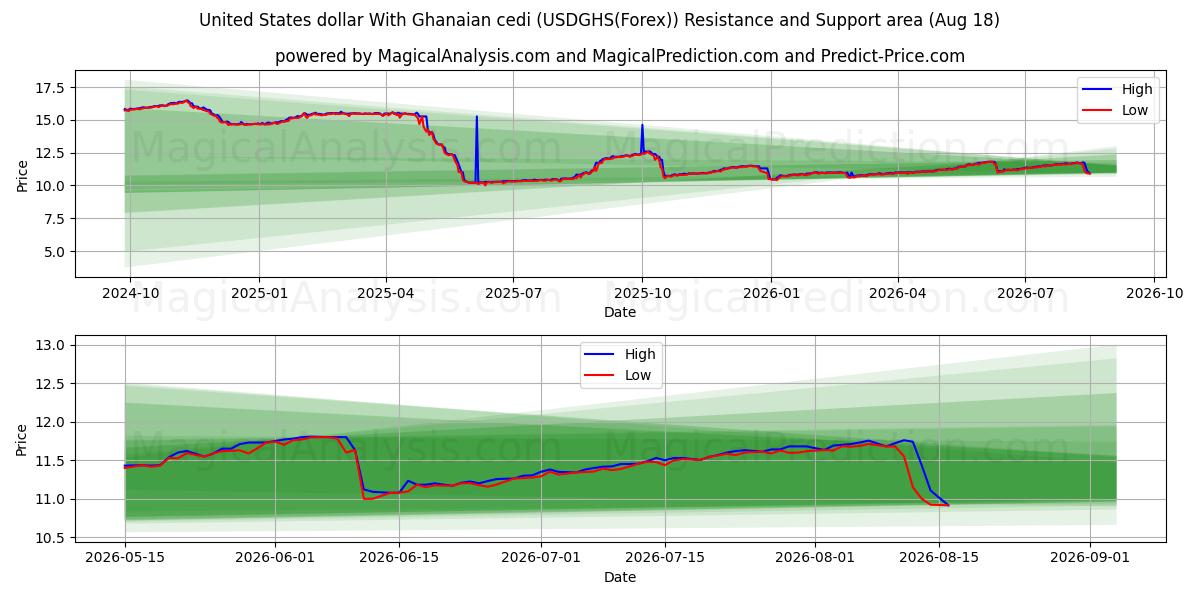 Amerikaanse dollar Met Ghanese cedi (USDGHS(Forex)) Support and Resistance area (17 Aug) 