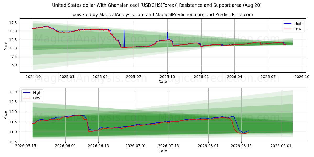  دلار آمریکا با سدی غنا (USDGHS(Forex)) Support and Resistance area (18 Aug) 