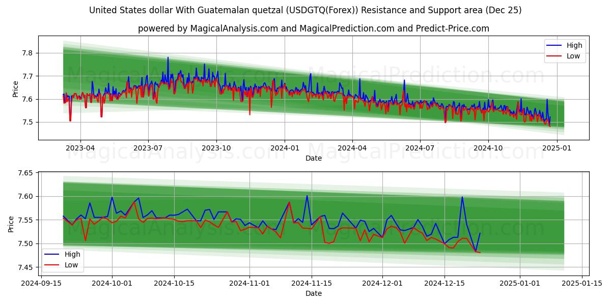  United States dollar With Guatemalan quetzal (USDGTQ(Forex)) Support and Resistance area (25 Dec) 