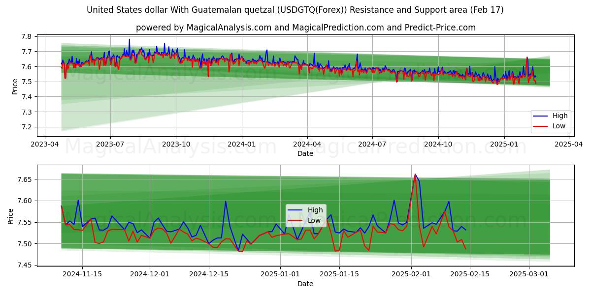  Dólar estadounidense Con quetzal guatemalteco (USDGTQ(Forex)) Support and Resistance area (04 Feb) 