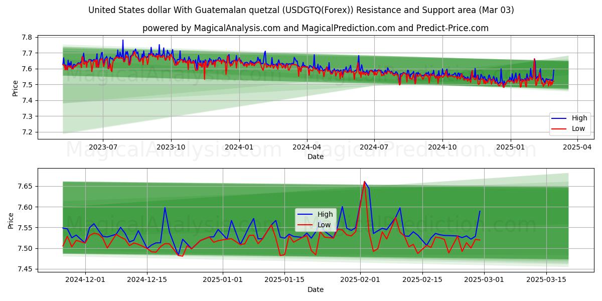  United States dollar With Guatemalan quetzal (USDGTQ(Forex)) Support and Resistance area (03 Mar) 