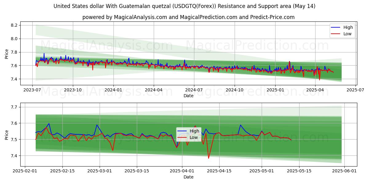  United States dollar With Guatemalan quetzal (USDGTQ(Forex)) Support and Resistance area (14 May) 