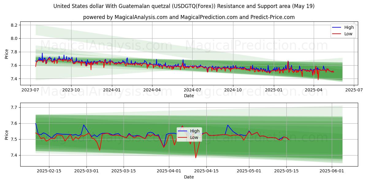  United States dollar With Guatemalan quetzal (USDGTQ(Forex)) Support and Resistance area (19 May) 