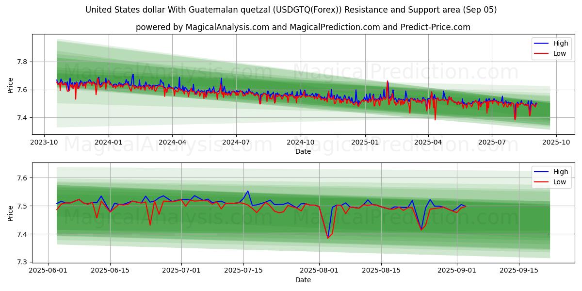  دلار آمریکا با کوتزال گواتمالا (USDGTQ(Forex)) Support and Resistance area (03 Sep) 