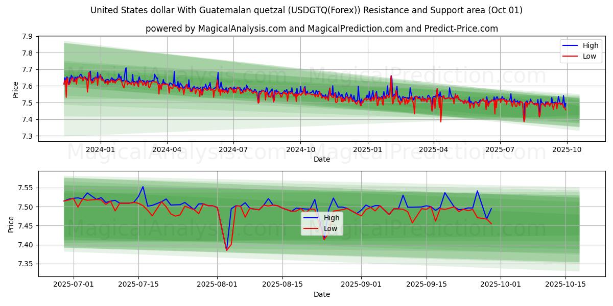  米ドルとグアテマラのケツァル (USDGTQ(Forex)) Support and Resistance area (30 Sep) 