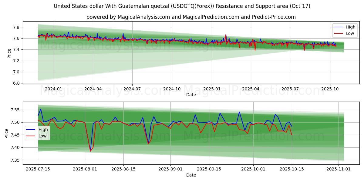Dólar dos Estados Unidos Com Quetzal da Guatemala (USDGTQ(Forex)) Support and Resistance area (16 Oct) Dólar dos Estados Unidos Com Quetzal da Guatemala (USDGTQ(Forex)) Support and Resistance area (16 Oct)