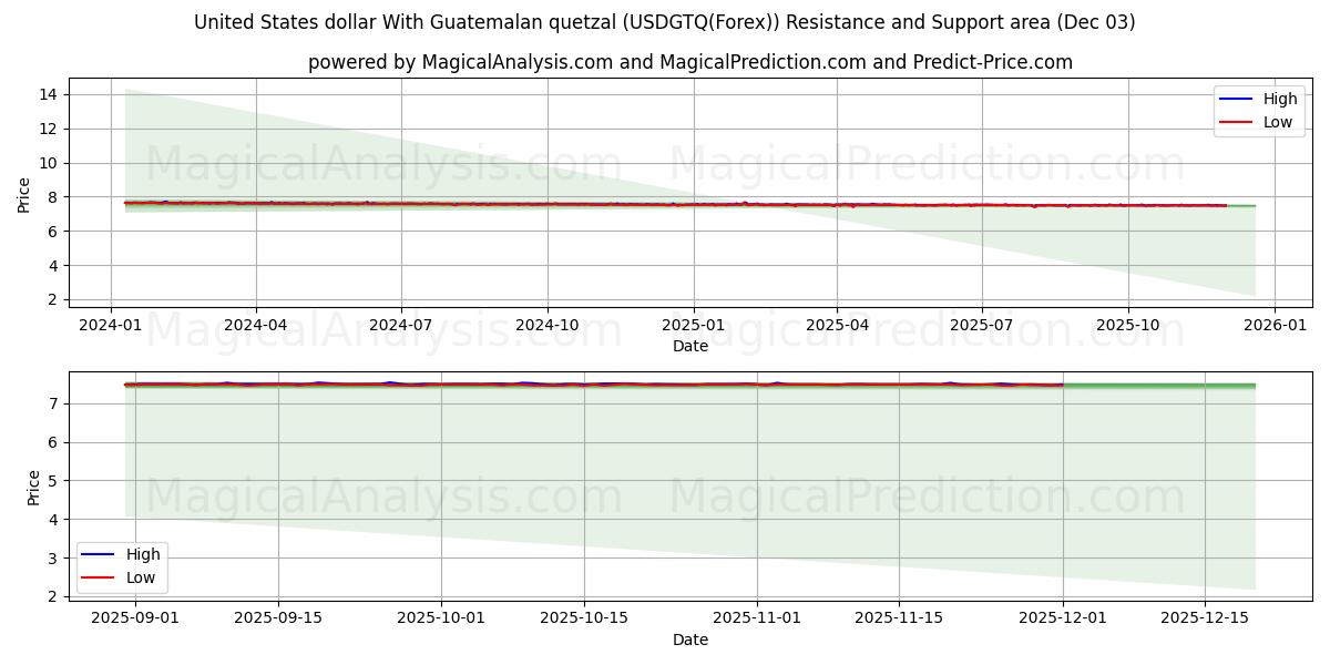  ग्वाटेमाला क्वेट्ज़ल के साथ यूनाइटेड स्टेट्स डॉलर (USDGTQ(Forex)) Support and Resistance area (02 Dec) 