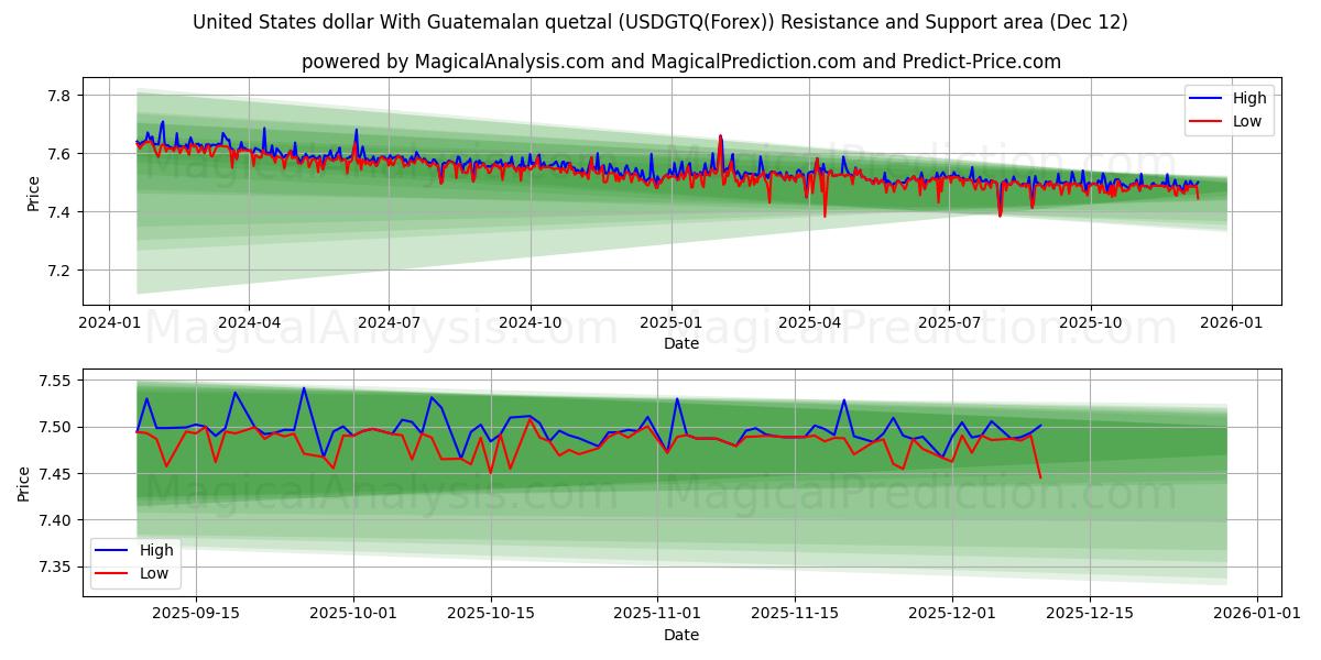  Dólar dos Estados Unidos Com Quetzal da Guatemala (USDGTQ(Forex)) Support and Resistance area (11 Dec) 