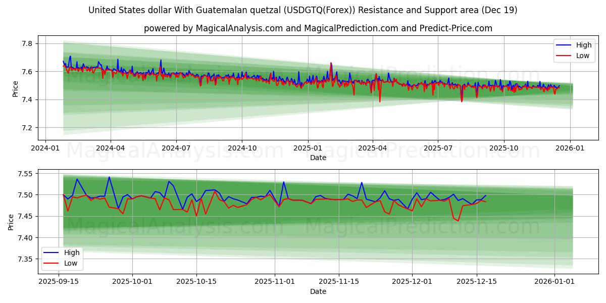  Amerikanske dollar med guatemalansk quetzal (USDGTQ(Forex)) Support and Resistance area (18 Dec) 